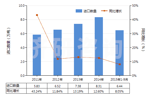 2011-2015年9月中國其他含有石油或礦物提取油類制劑(指含石油或?yàn)r青礦物油(重量＜70%)的制劑)(HS34031900)進(jìn)口量及增速統(tǒng)計(jì)